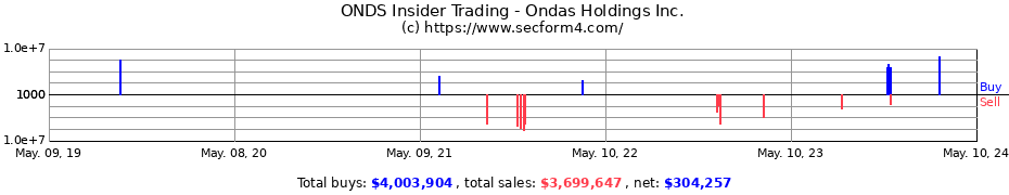 Insider Trading Transactions for ONDAS HLDGS INC