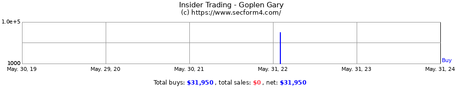 Insider Trading Transactions for Goplen Gary