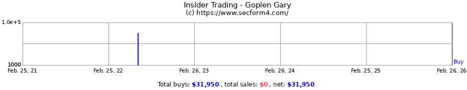 Insider Trading Transactions for Goplen Gary