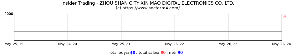 Insider Trading Transactions for ZHOU SHAN CITY XIN MAO DIGITAL ELECTRONICS CO. LTD.