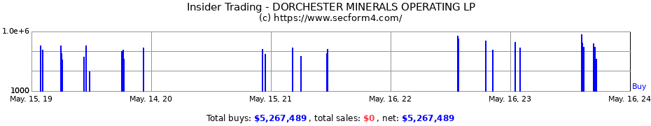 Insider Trading Transactions for DORCHESTER MINERALS OPERATING LP