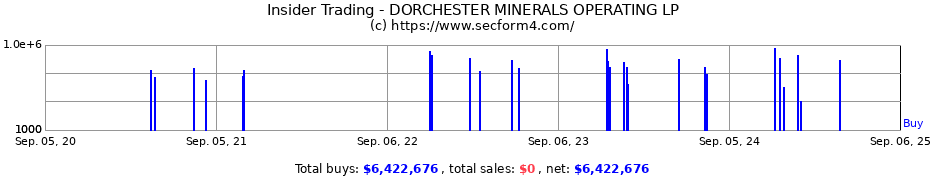 Insider Trading Transactions for DORCHESTER MINERALS OPERATING LP