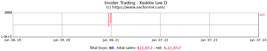 Insider Trading Transactions for Keddie Lee D