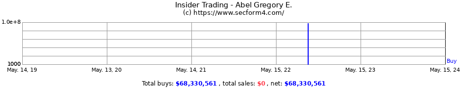 Insider Trading Transactions for Abel Gregory E.