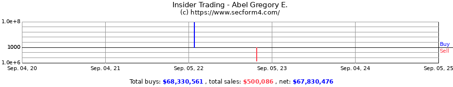 Insider Trading Transactions for Abel Gregory E.