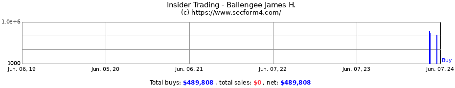 Insider Trading Transactions for Ballengee James H.