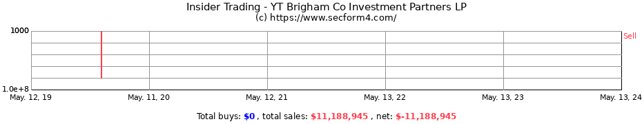 Insider Trading Transactions for YT Brigham Co Investment Partners LP