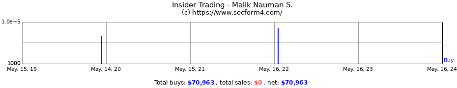 Insider Trading Transactions for Malik Nauman S.