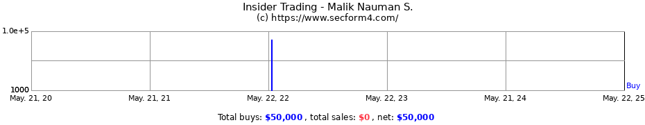 Insider Trading Transactions for Malik Nauman S.