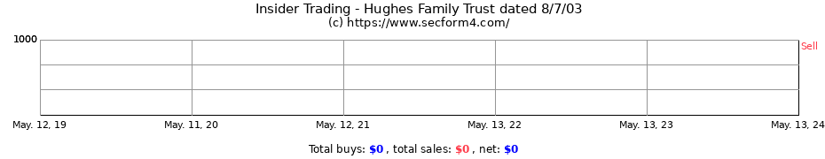 Insider Trading Transactions for Hughes Family Trust dated 8/7/03