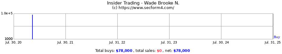 Insider Trading Transactions for Wade Brooke N.