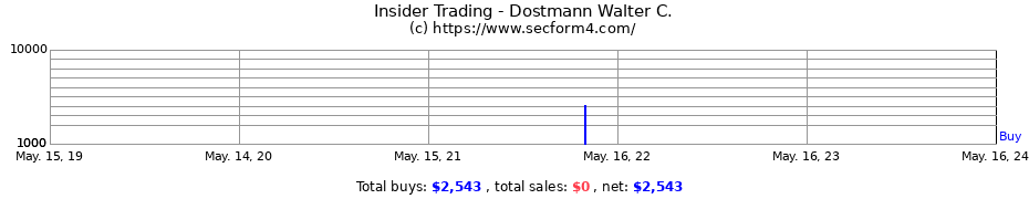 Insider Trading Transactions for Dostmann Walter C.