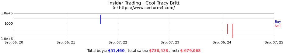 Insider Trading Transactions for Cool Tracy Britt