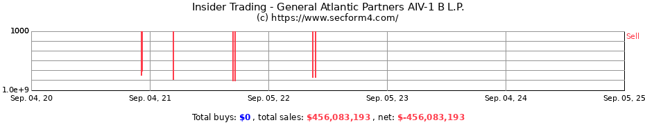 Insider Trading Transactions for General Atlantic Partners AIV-1 B L.P.