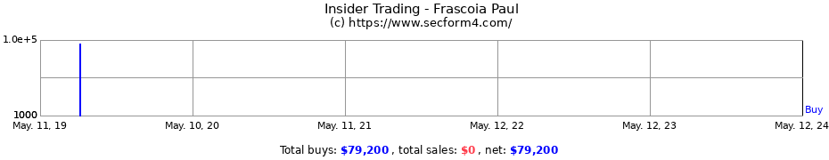 Insider Trading Transactions for Frascoia Paul