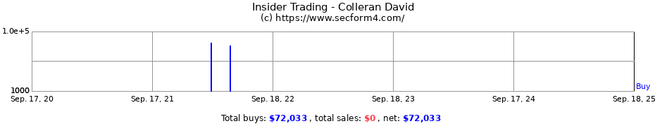 Insider Trading Transactions for Colleran David