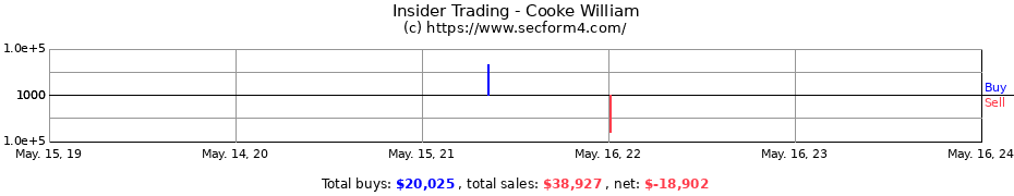 Insider Trading Transactions for Cooke William