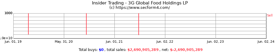Insider Trading Transactions for 3G Global Food Holdings LP