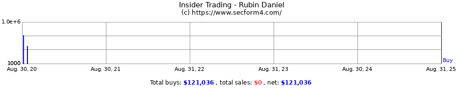 Insider Trading Transactions for Rubin Daniel