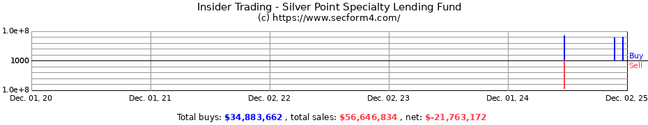 Insider Trading Transactions for Silver Point Specialty Lending Fund