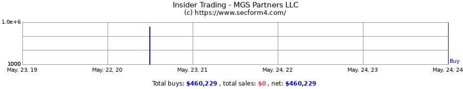 Insider Trading Transactions for MGS Partners LLC