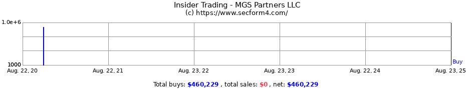 Insider Trading Transactions for MGS Partners LLC