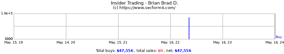 Insider Trading Transactions for Brian Brad D.