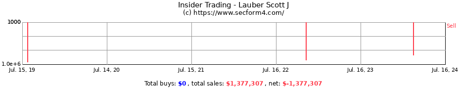 Insider Trading Transactions for Lauber Scott J