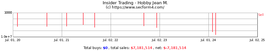 Insider Trading Transactions for Hobby Jean M.