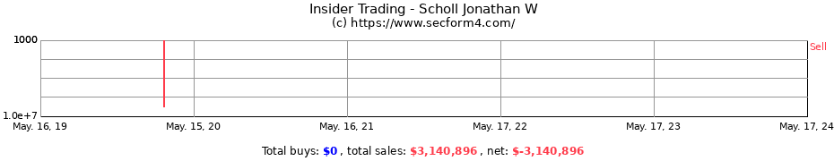 Insider Trading Transactions for Scholl Jonathan W