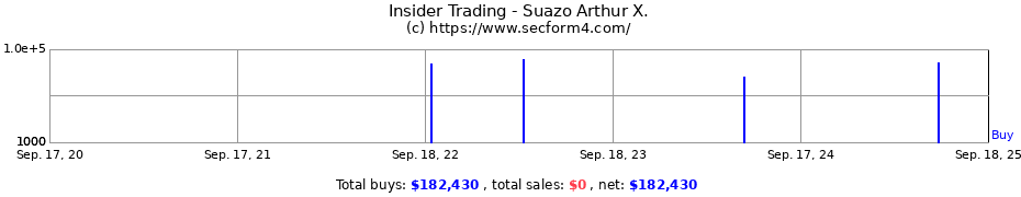 Insider Trading Transactions for Suazo Arthur X.