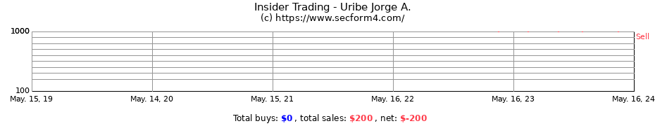 Insider Trading Transactions for Uribe Jorge A.