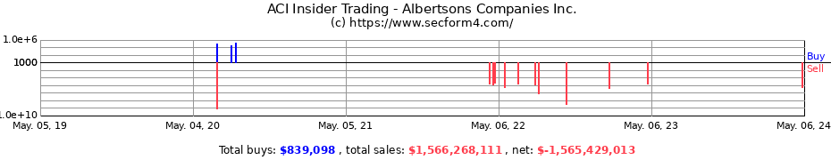 Insider Trading Transactions for Albertsons Companies, Inc.