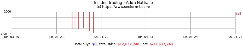 Insider Trading Transactions for Adda Nathalie