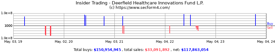 Insider Trading Transactions for Deerfield Healthcare Innovations Fund L.P.