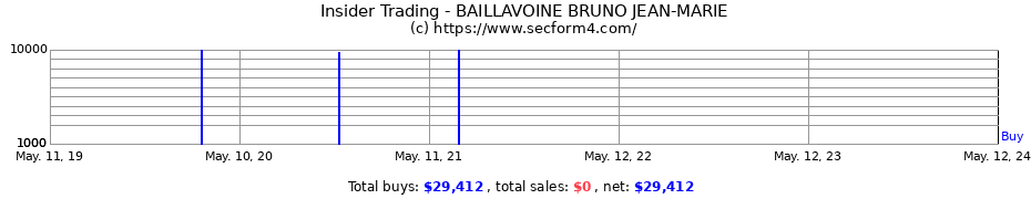Insider Trading Transactions for BAILLAVOINE BRUNO JEAN-MARIE