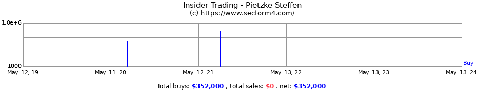 Insider Trading Transactions for Pietzke Steffen