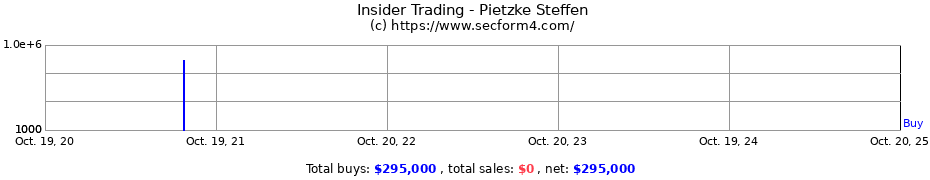 Insider Trading Transactions for Pietzke Steffen