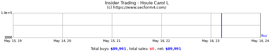 Insider Trading Transactions for Houle Carol L