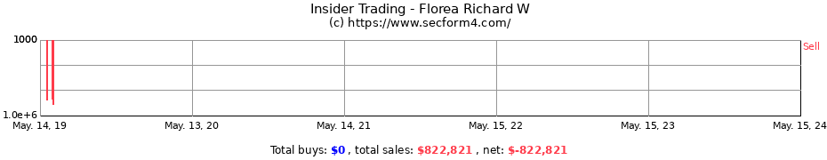 Insider Trading Transactions for Florea Richard W