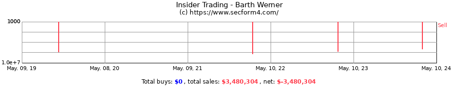 Insider Trading Transactions for Barth Werner