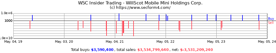 Insider Trading Transactions for WillScot Mobile Mini Holdings Corp.