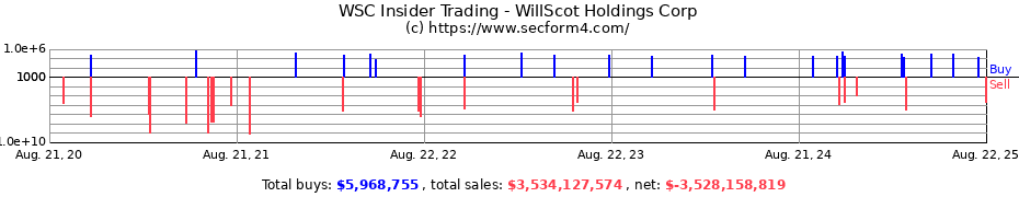 Insider Trading Transactions for WillScot Mobile Mini Holdings Corp.