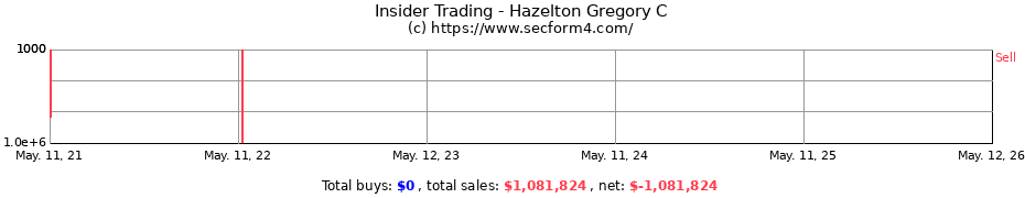 Insider Trading Transactions for Hazelton Gregory C