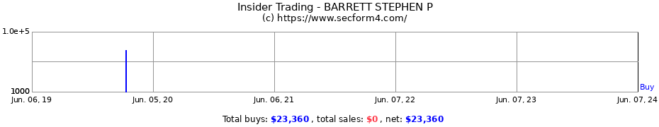 Insider Trading Transactions for BARRETT STEPHEN P