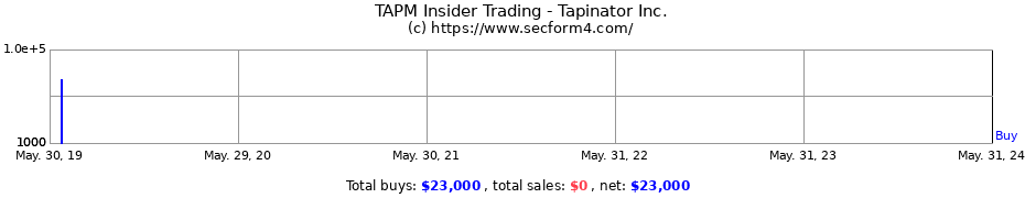 Insider Trading Transactions for Tapinator Inc.