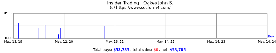 Insider Trading Transactions for Oakes John S.