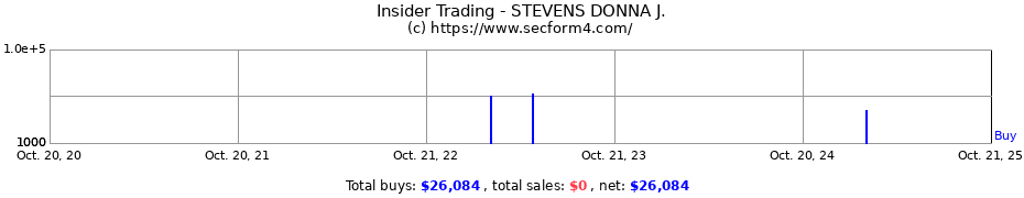 Insider Trading Transactions for STEVENS DONNA J.