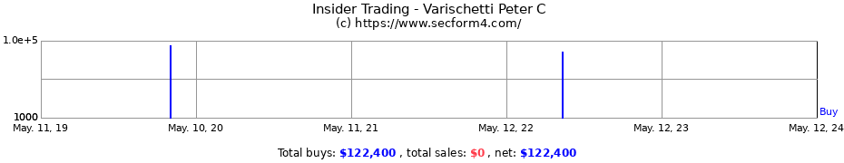 Insider Trading Transactions for Varischetti Peter C