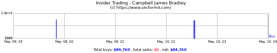 Insider Trading Transactions for Campbell James Bradley